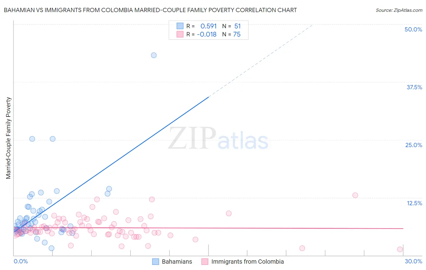 Bahamian vs Immigrants from Colombia Married-Couple Family Poverty