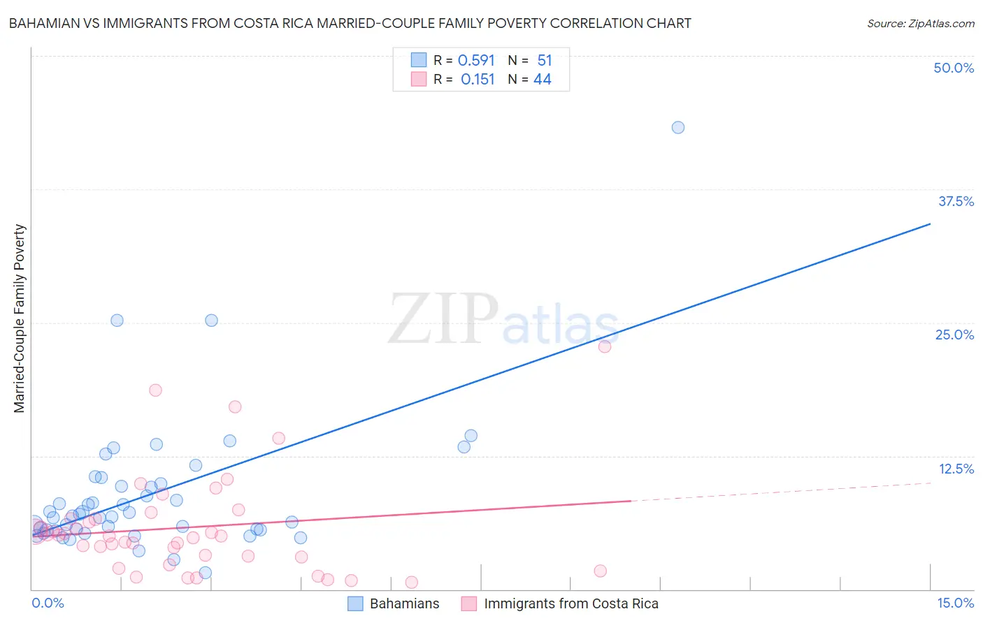 Bahamian vs Immigrants from Costa Rica Married-Couple Family Poverty