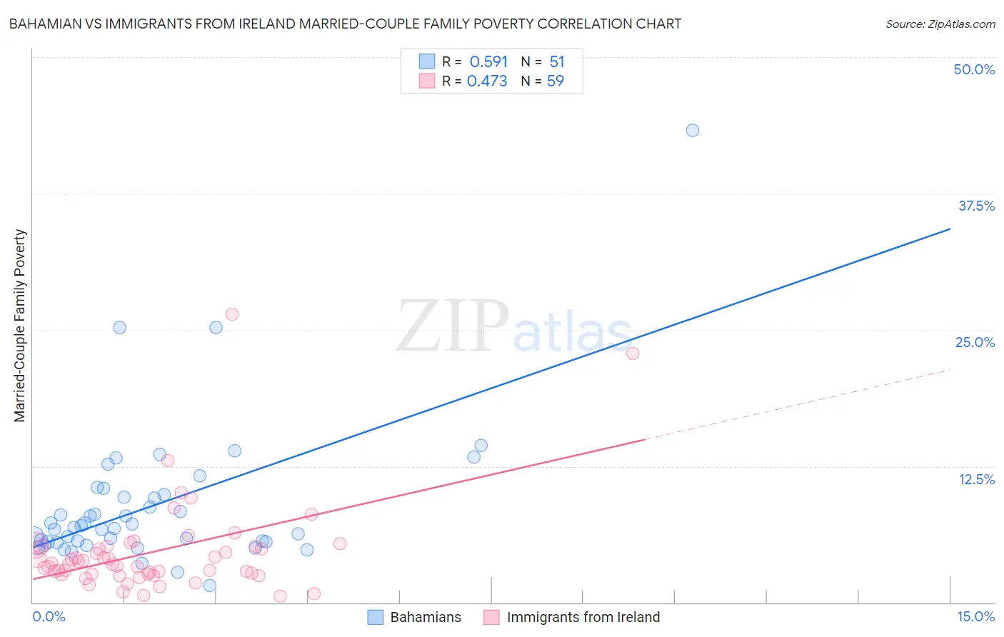 Bahamian vs Immigrants from Ireland Married-Couple Family Poverty