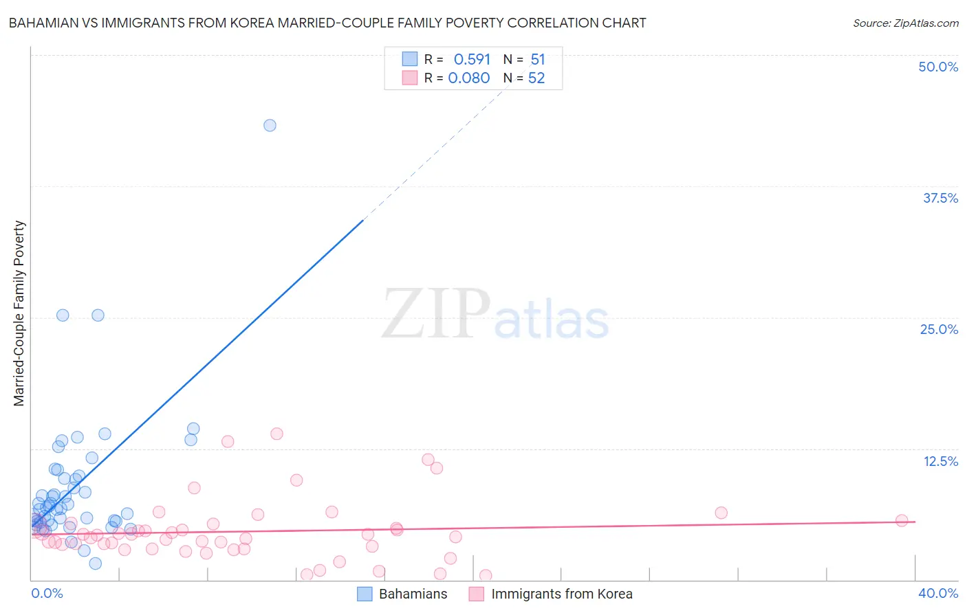 Bahamian vs Immigrants from Korea Married-Couple Family Poverty