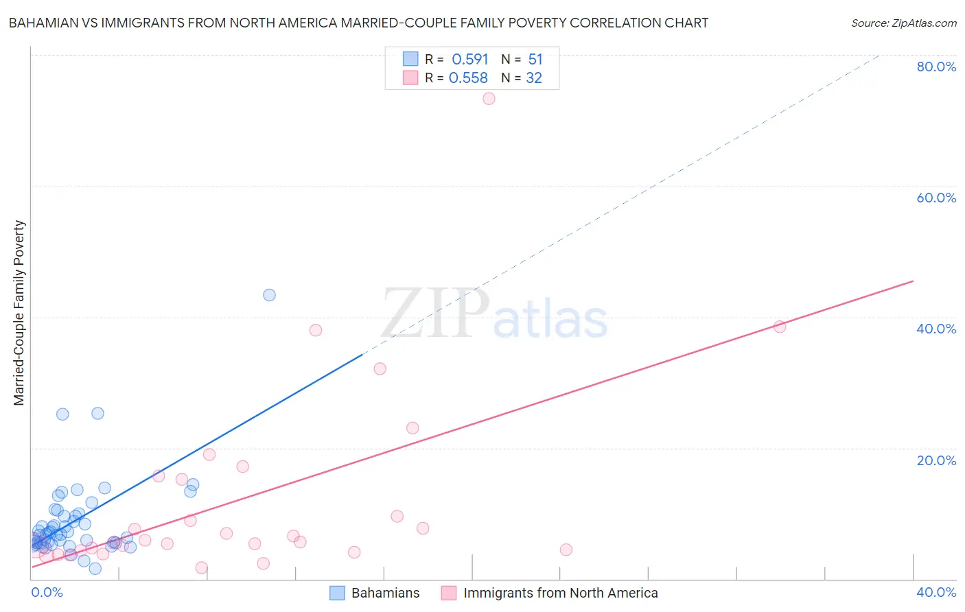 Bahamian vs Immigrants from North America Married-Couple Family Poverty