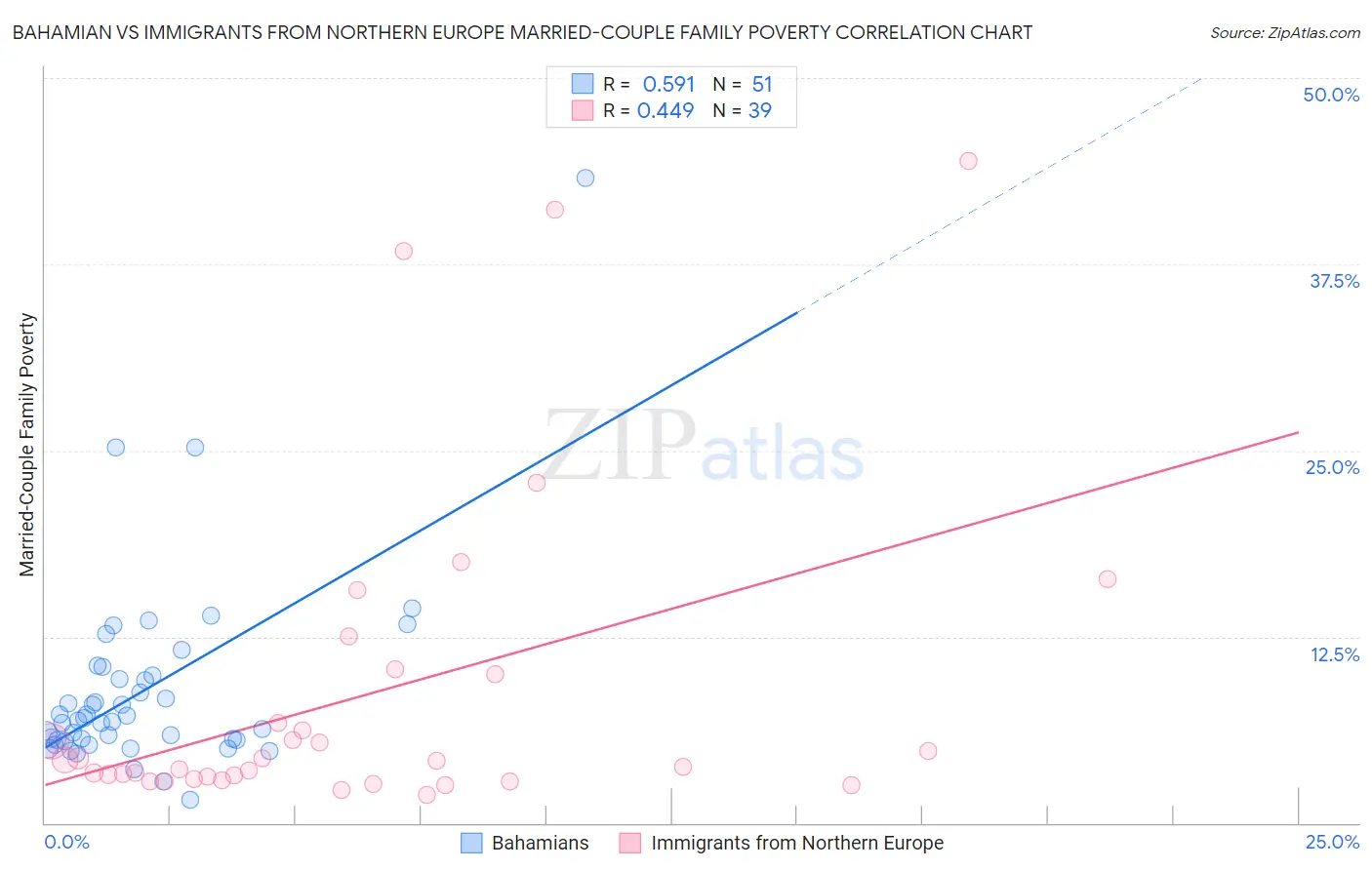 Bahamian vs Immigrants from Northern Europe Married-Couple Family Poverty