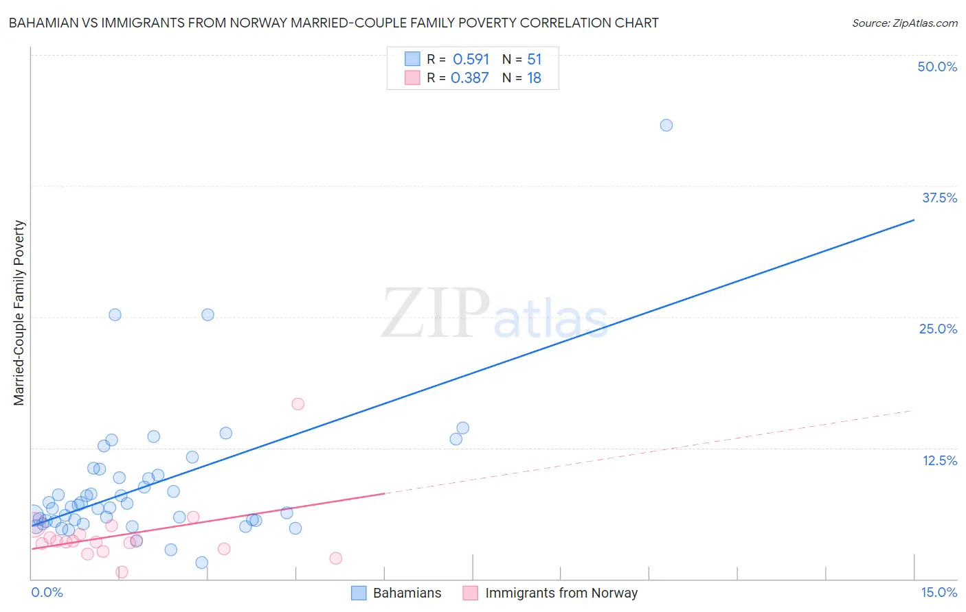 Bahamian vs Immigrants from Norway Married-Couple Family Poverty