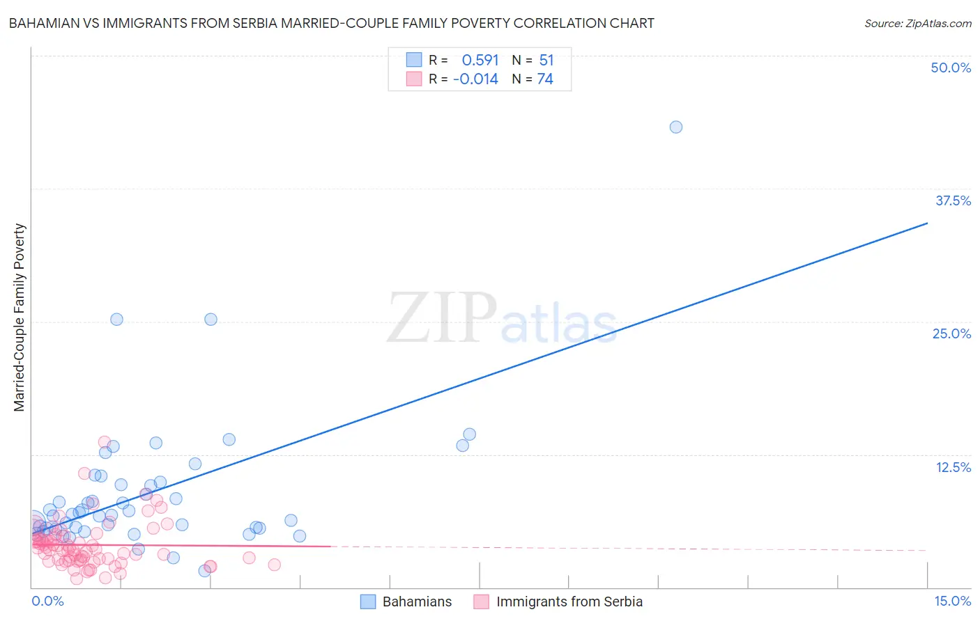 Bahamian vs Immigrants from Serbia Married-Couple Family Poverty