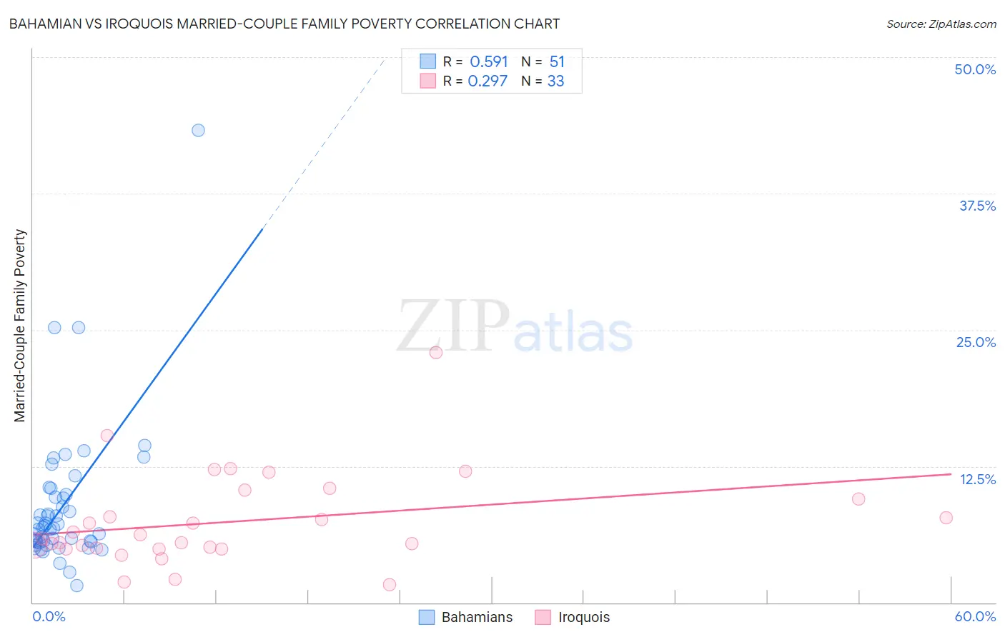 Bahamian vs Iroquois Married-Couple Family Poverty