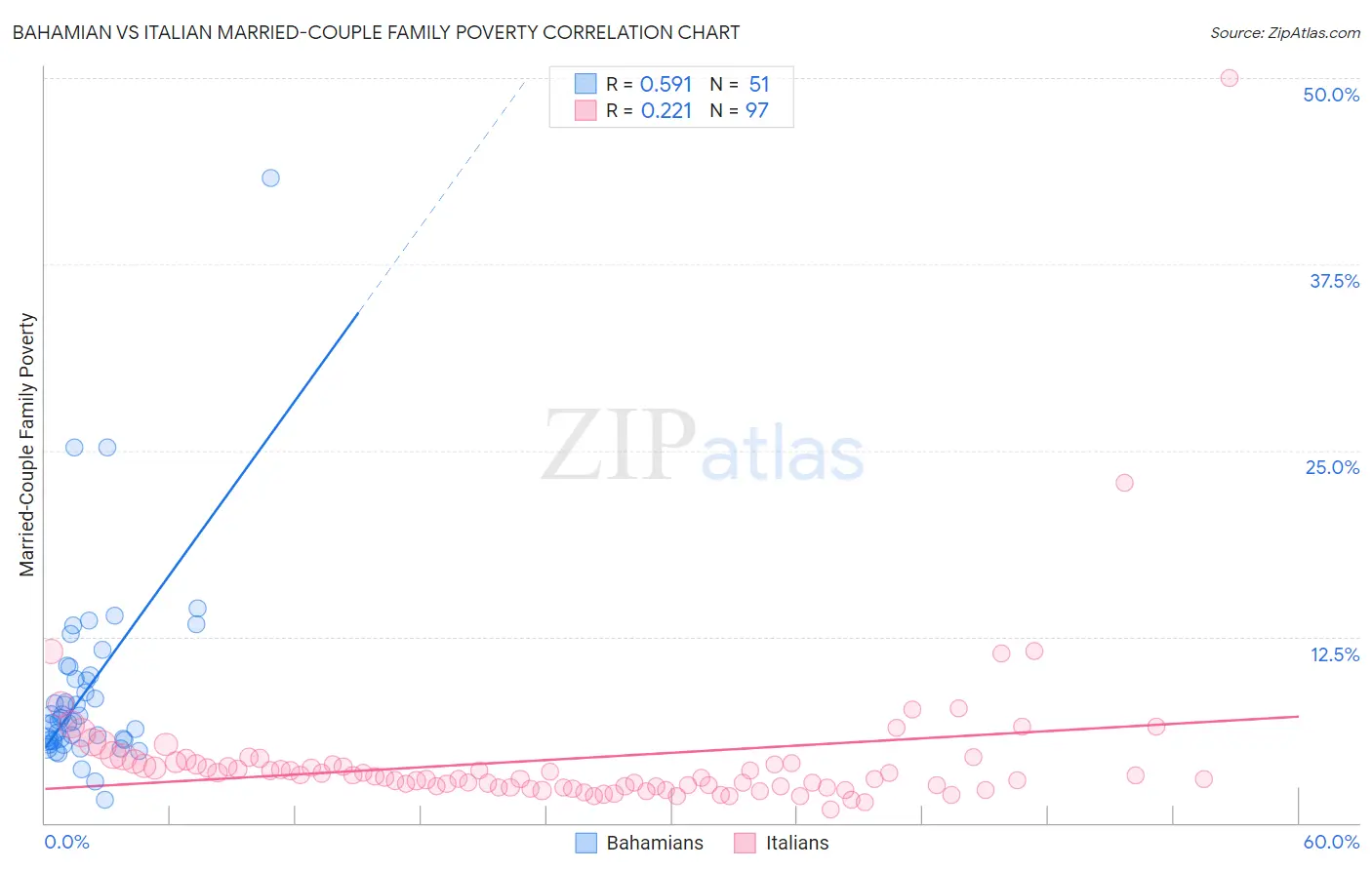 Bahamian vs Italian Married-Couple Family Poverty