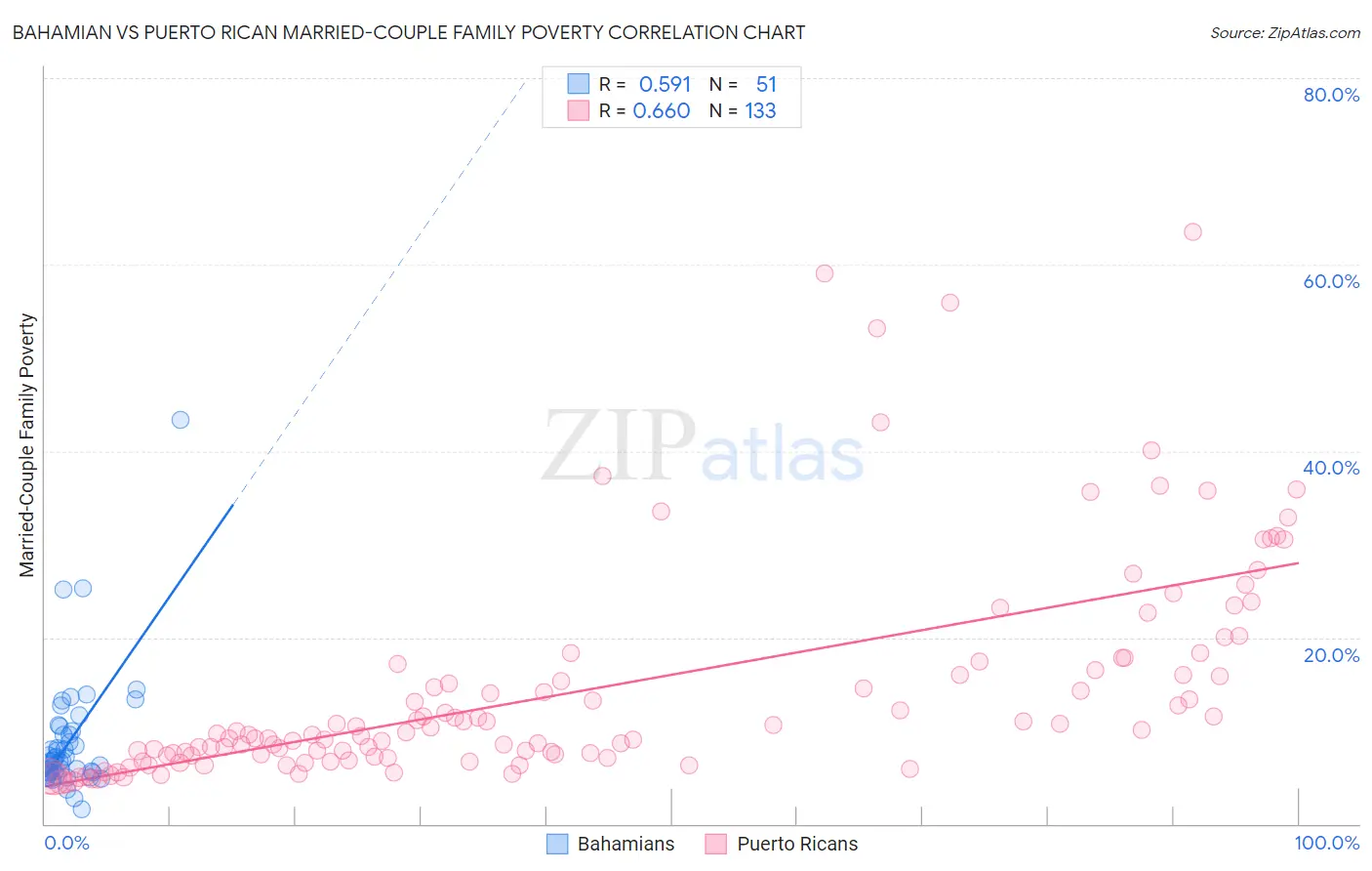 Bahamian vs Puerto Rican Married-Couple Family Poverty