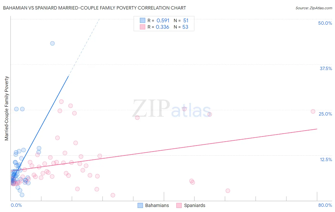 Bahamian vs Spaniard Married-Couple Family Poverty