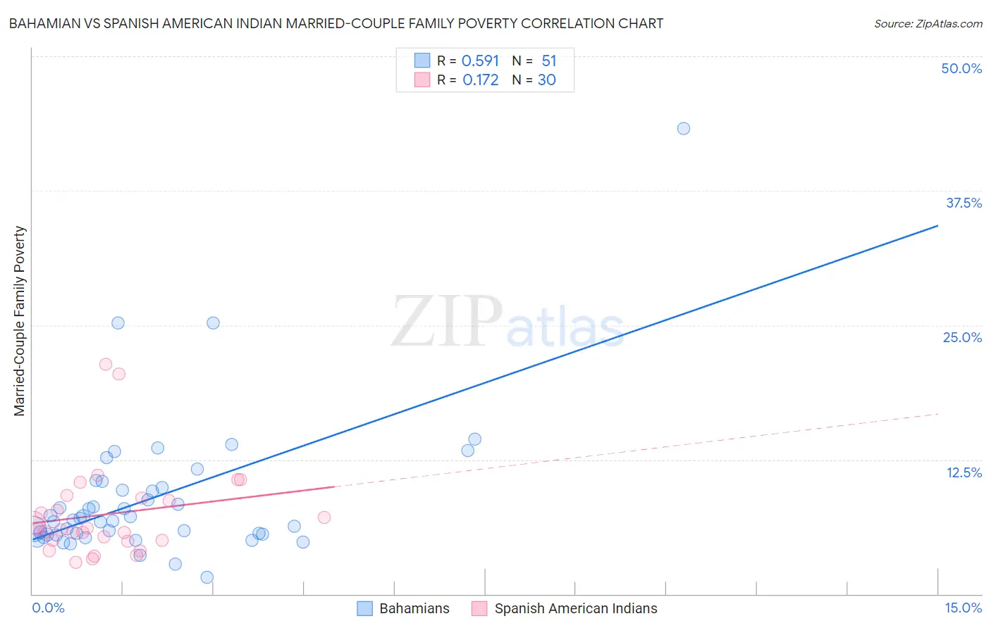 Bahamian vs Spanish American Indian Married-Couple Family Poverty