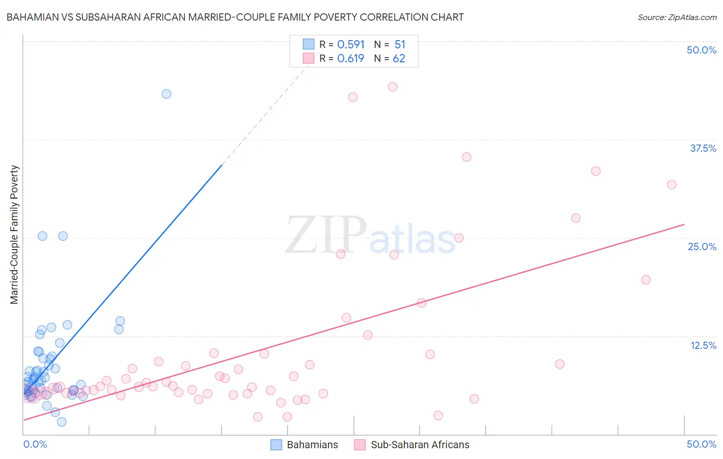 Bahamian vs Subsaharan African Married-Couple Family Poverty