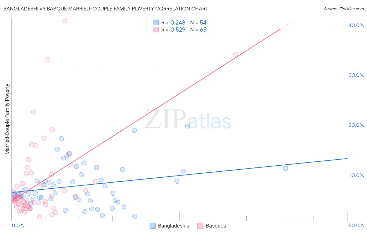 Bangladeshi vs Basque Married-Couple Family Poverty