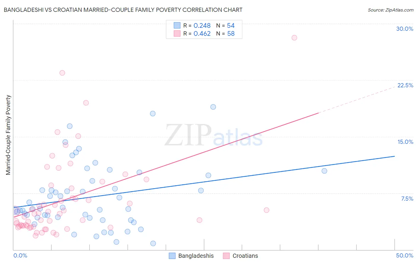 Bangladeshi vs Croatian Married-Couple Family Poverty