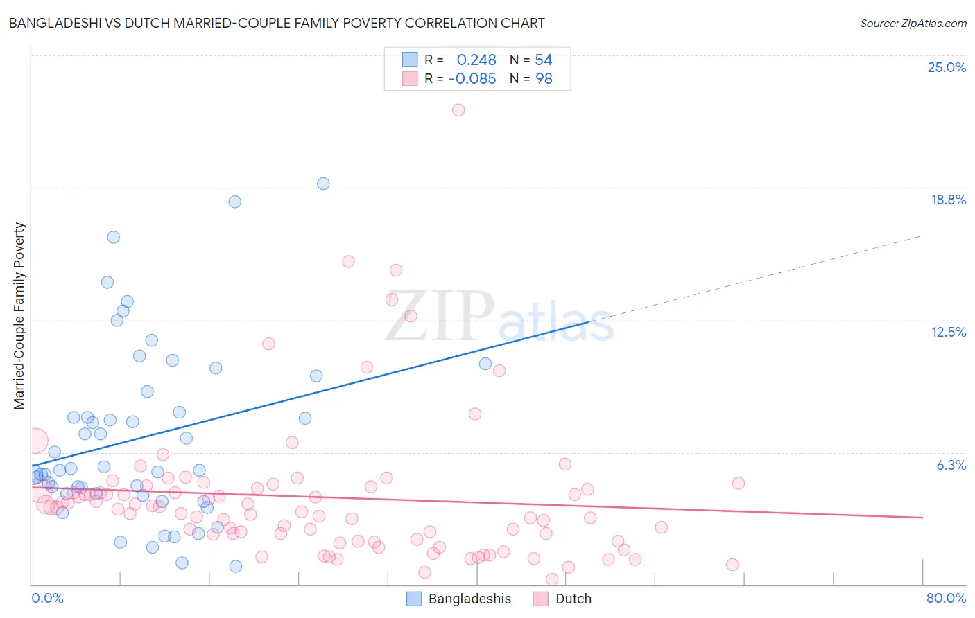 Bangladeshi vs Dutch Married-Couple Family Poverty