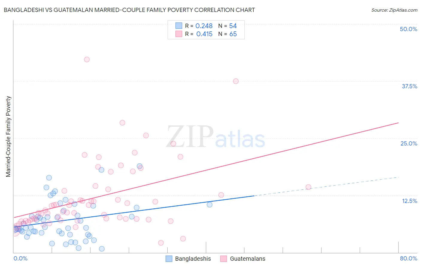 Bangladeshi vs Guatemalan Married-Couple Family Poverty