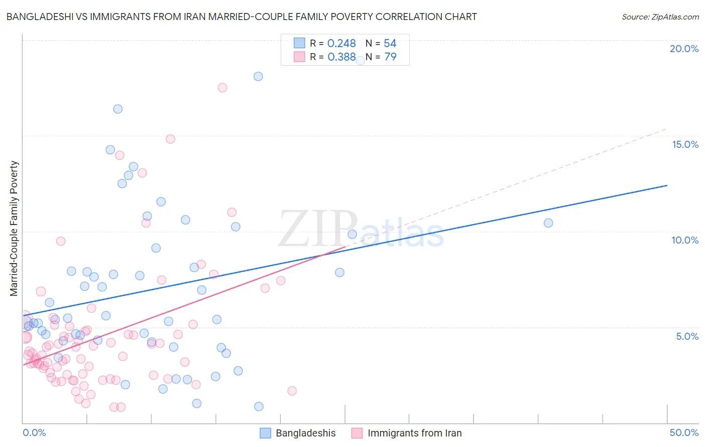 Bangladeshi vs Immigrants from Iran Married-Couple Family Poverty