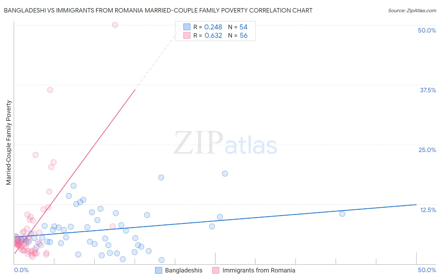Bangladeshi vs Immigrants from Romania Married-Couple Family Poverty