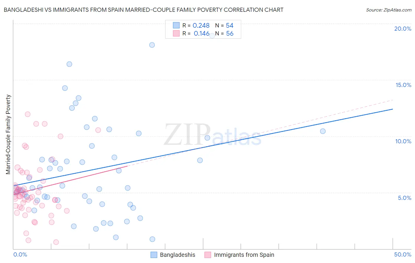 Bangladeshi vs Immigrants from Spain Married-Couple Family Poverty