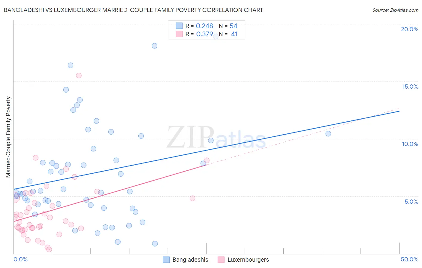 Bangladeshi vs Luxembourger Married-Couple Family Poverty
