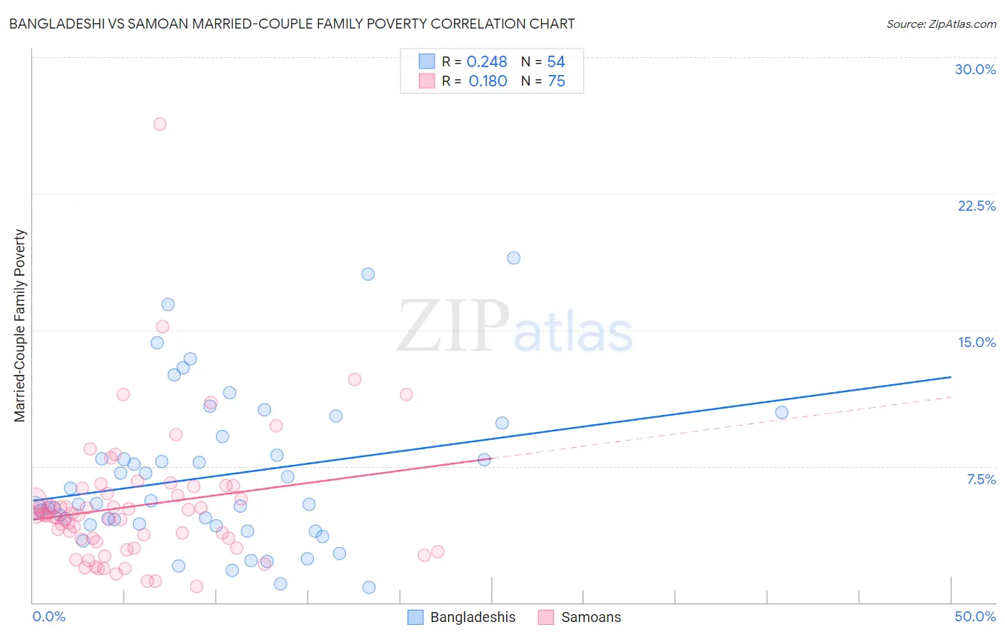 Bangladeshi vs Samoan Married-Couple Family Poverty
