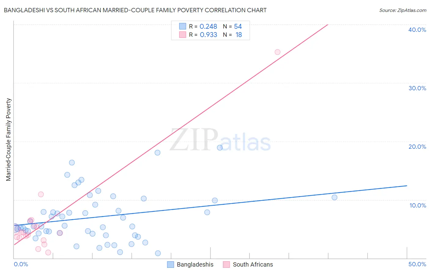 Bangladeshi vs South African Married-Couple Family Poverty