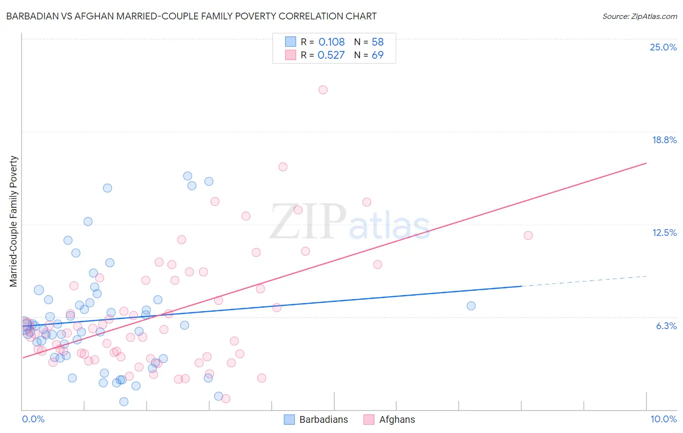 Barbadian vs Afghan Married-Couple Family Poverty