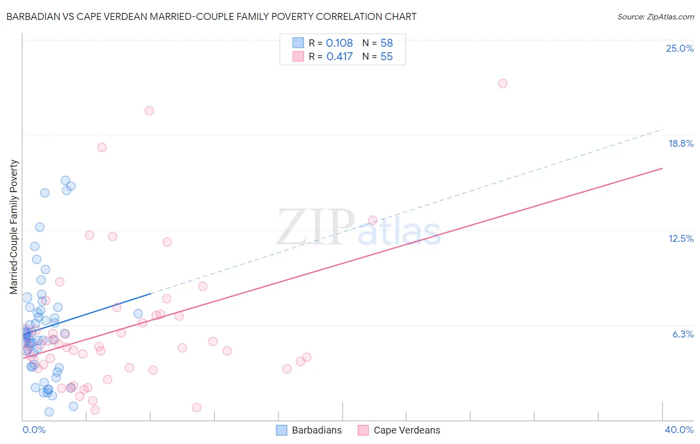 Barbadian vs Cape Verdean Married-Couple Family Poverty