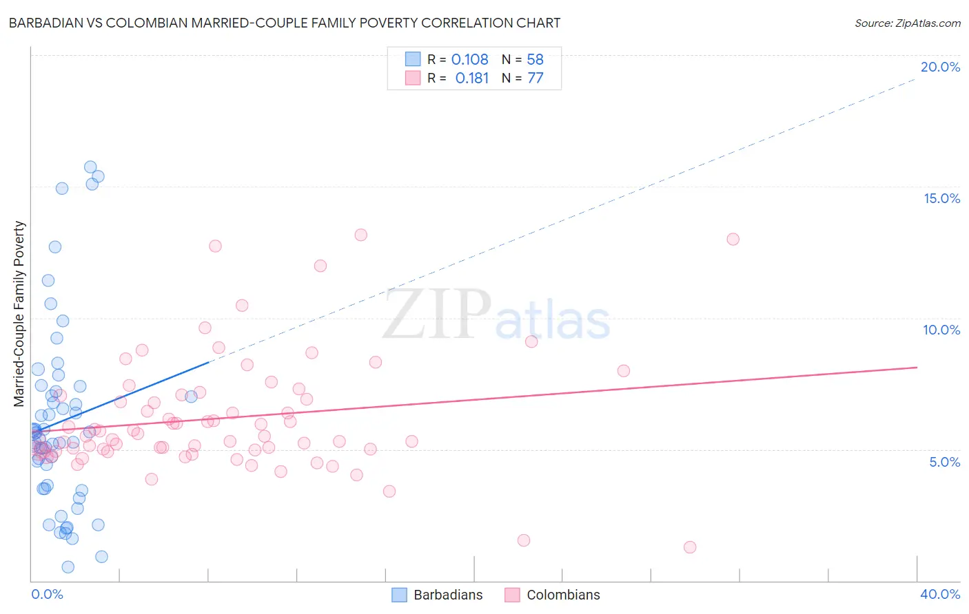 Barbadian vs Colombian Married-Couple Family Poverty