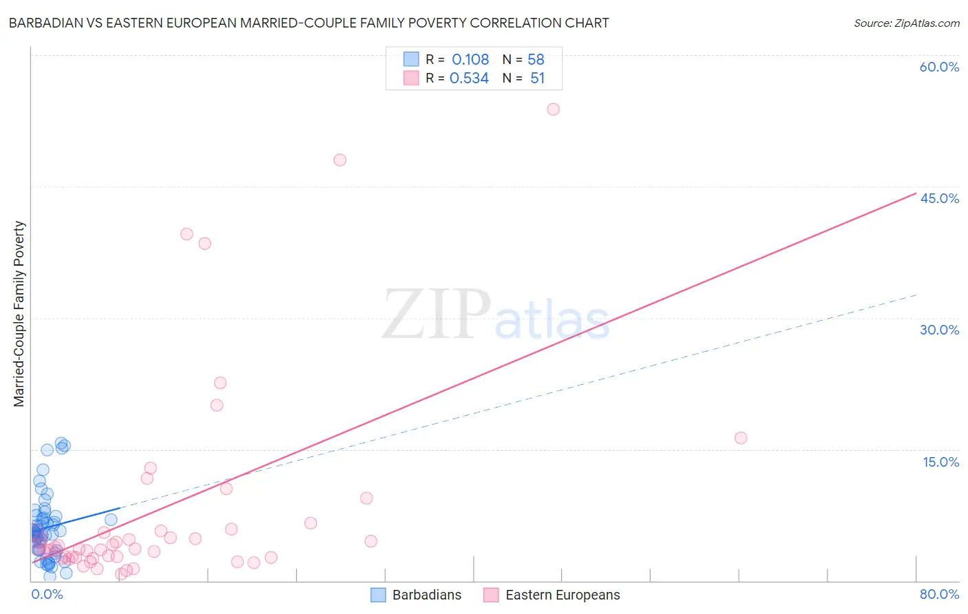 Barbadian vs Eastern European Married-Couple Family Poverty