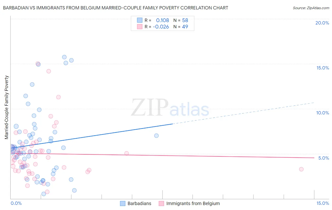 Barbadian vs Immigrants from Belgium Married-Couple Family Poverty