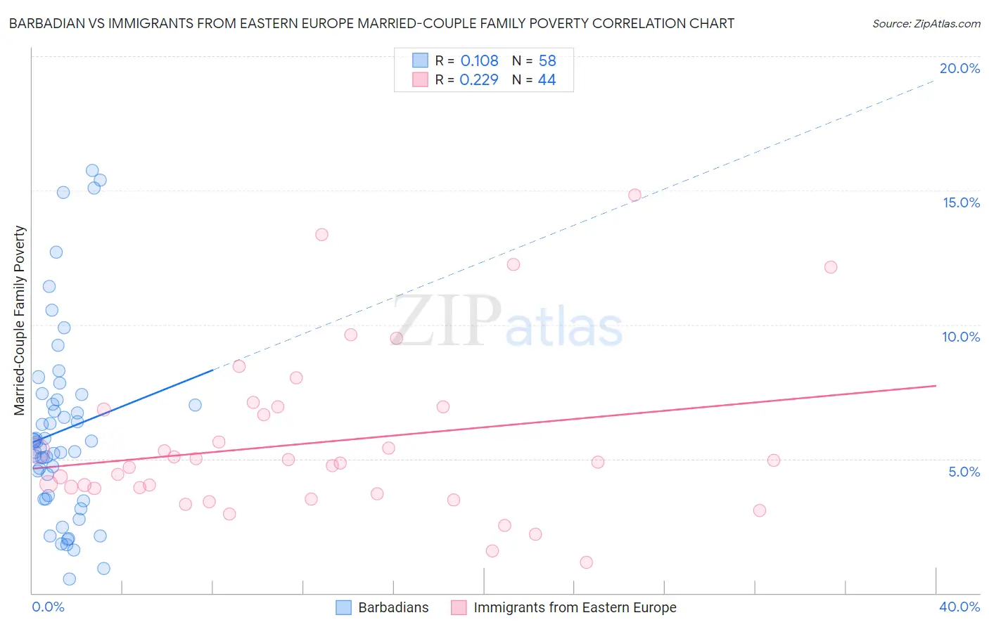 Barbadian vs Immigrants from Eastern Europe Married-Couple Family Poverty