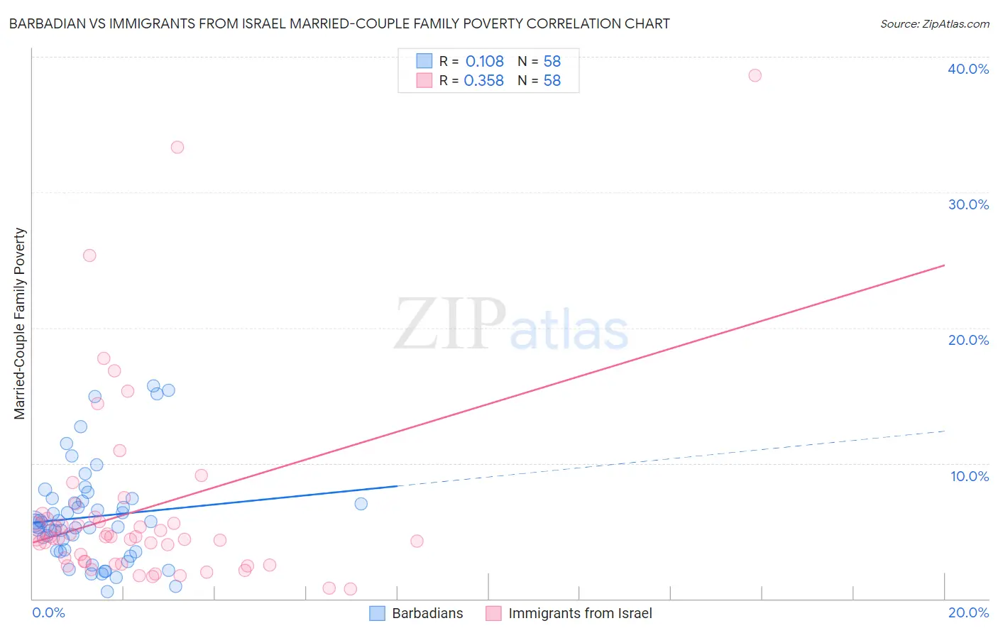 Barbadian vs Immigrants from Israel Married-Couple Family Poverty