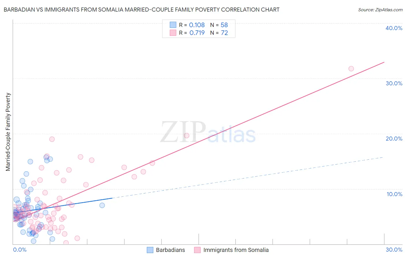 Barbadian vs Immigrants from Somalia Married-Couple Family Poverty