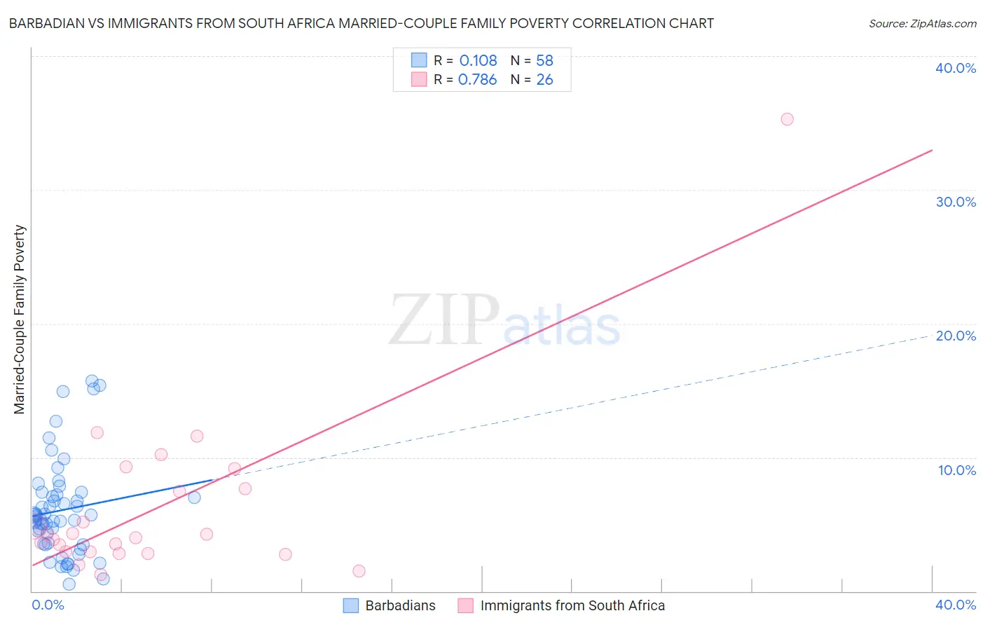 Barbadian vs Immigrants from South Africa Married-Couple Family Poverty