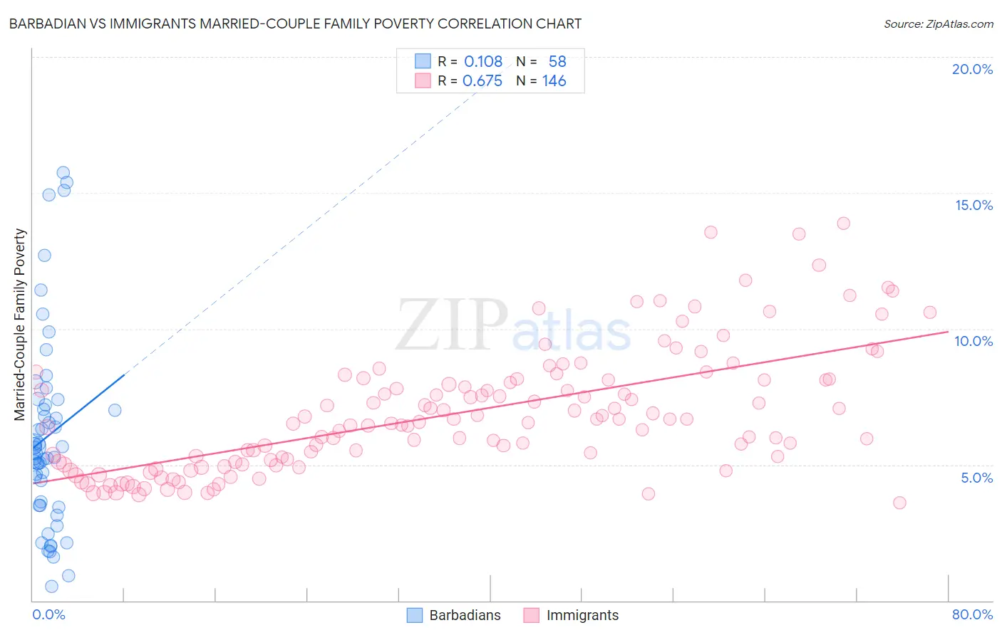 Barbadian vs Immigrants Married-Couple Family Poverty