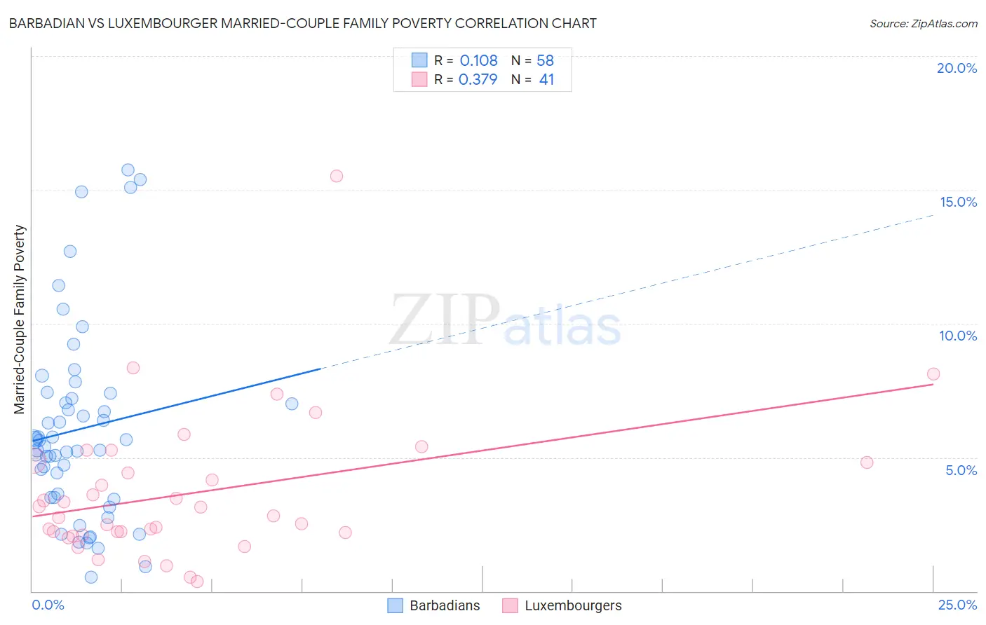 Barbadian vs Luxembourger Married-Couple Family Poverty