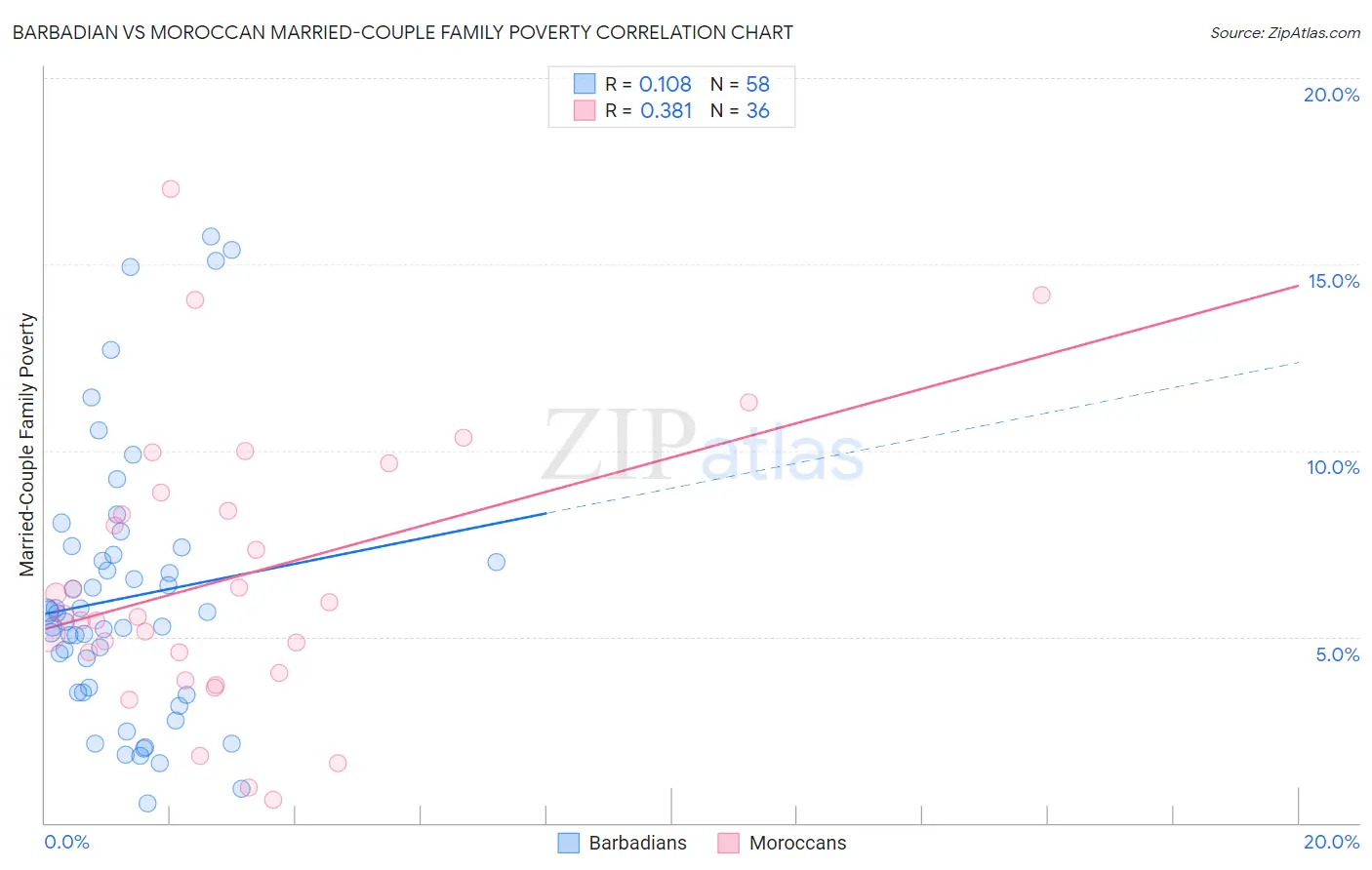 Barbadian vs Moroccan Married-Couple Family Poverty