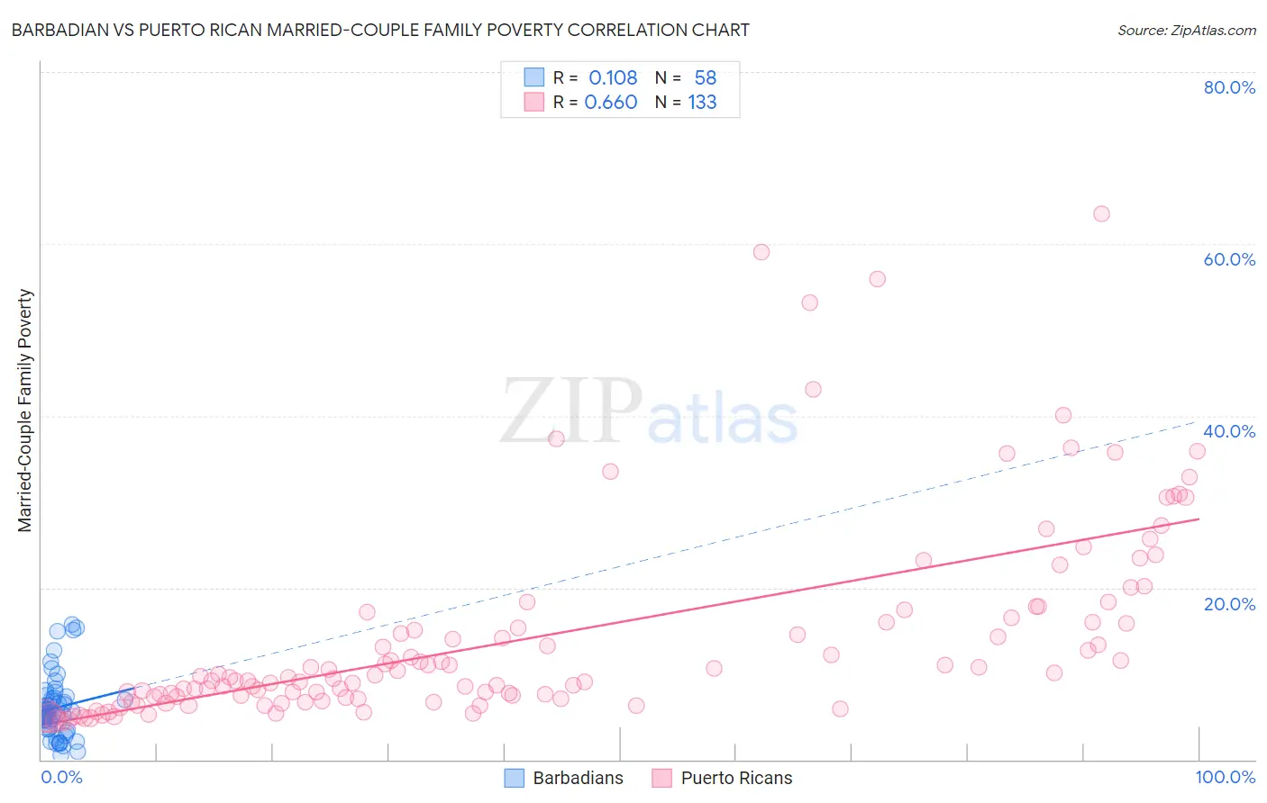 Barbadian vs Puerto Rican Married-Couple Family Poverty