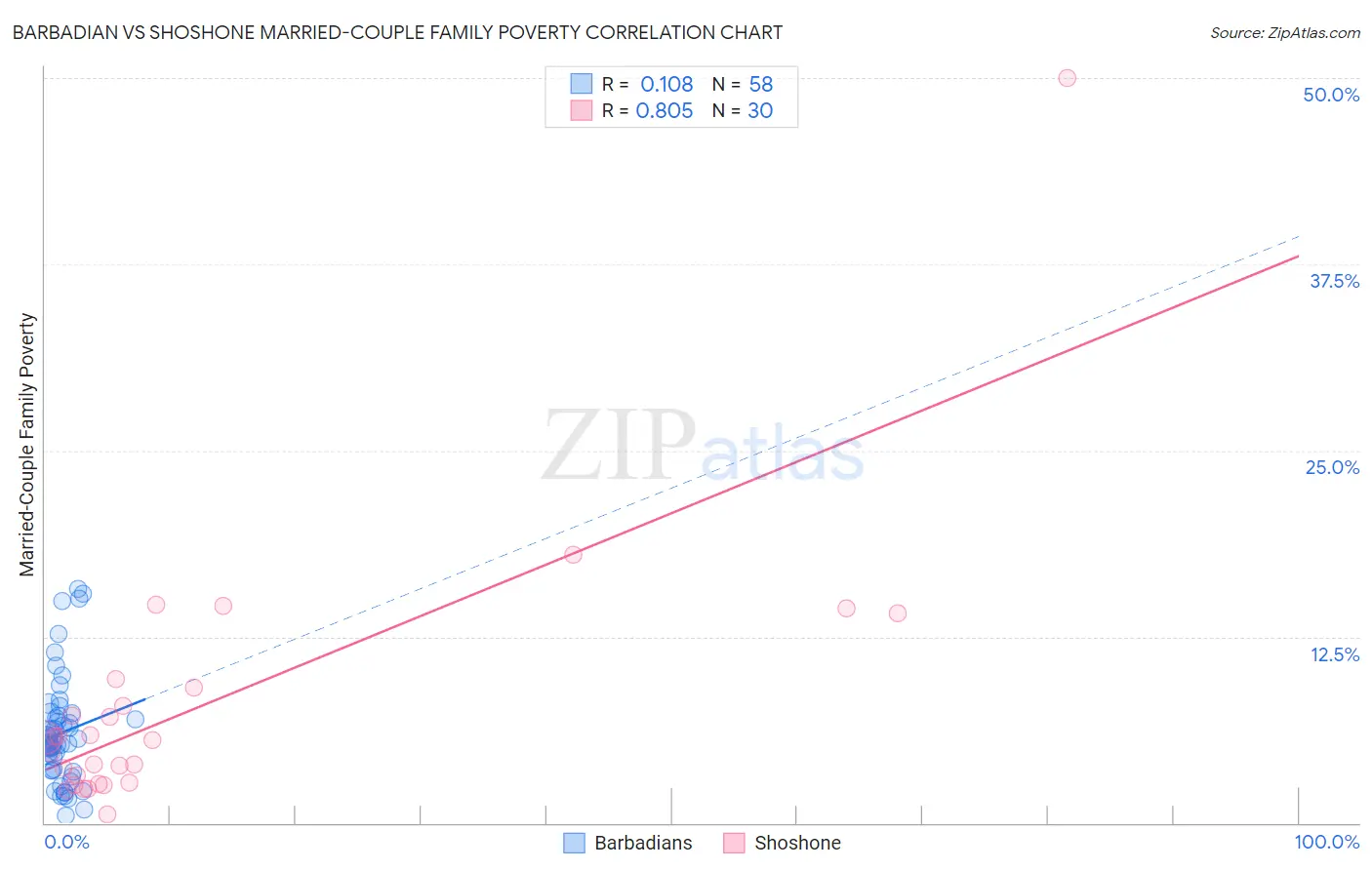 Barbadian vs Shoshone Married-Couple Family Poverty