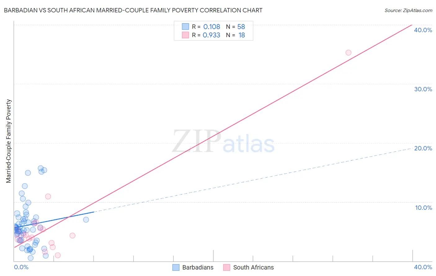 Barbadian vs South African Married-Couple Family Poverty