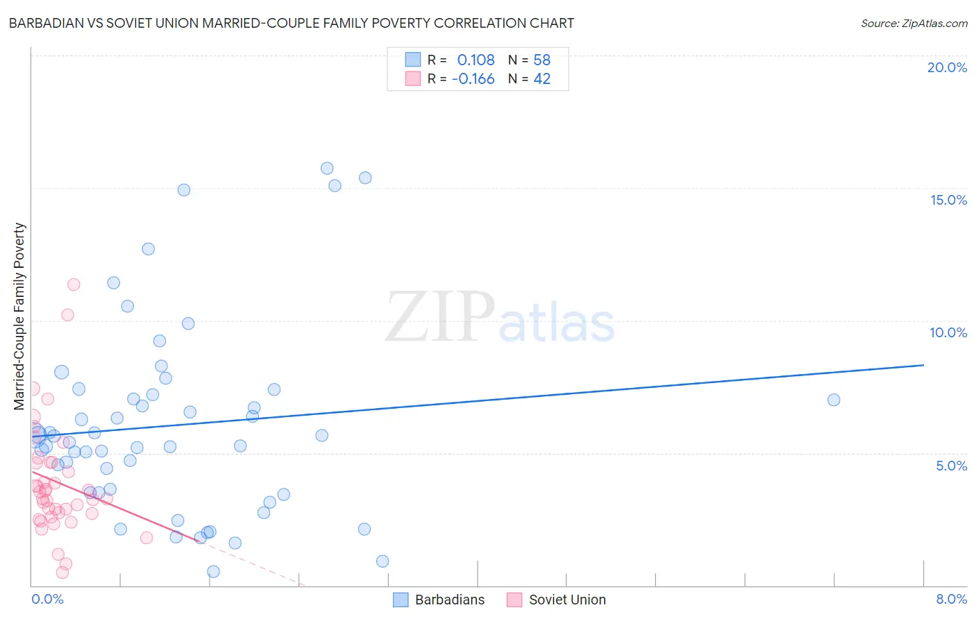 Barbadian vs Soviet Union Married-Couple Family Poverty