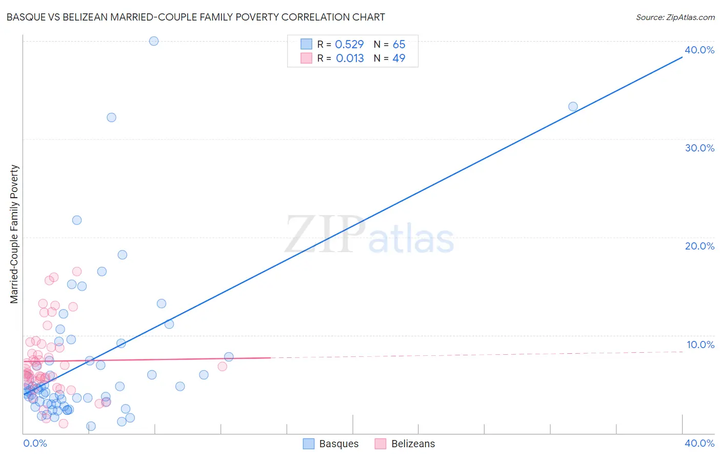 Basque vs Belizean Married-Couple Family Poverty