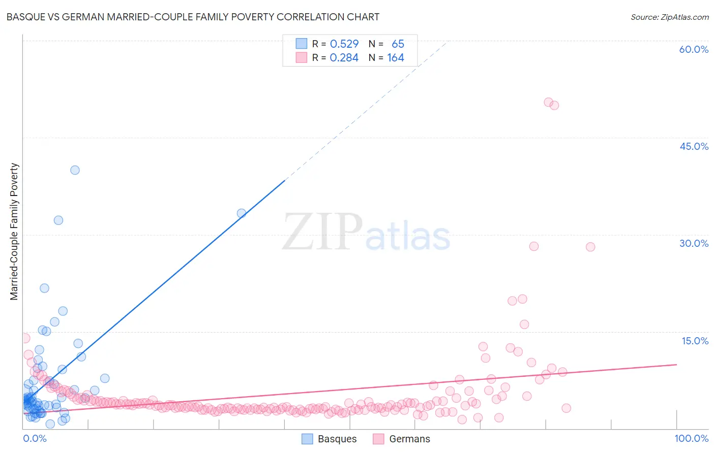 Basque vs German Married-Couple Family Poverty