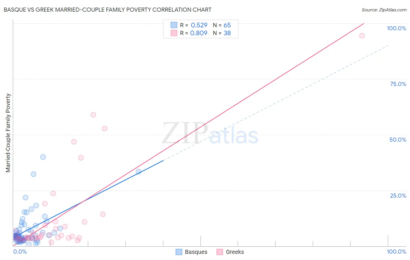 Basque vs Greek Married-Couple Family Poverty