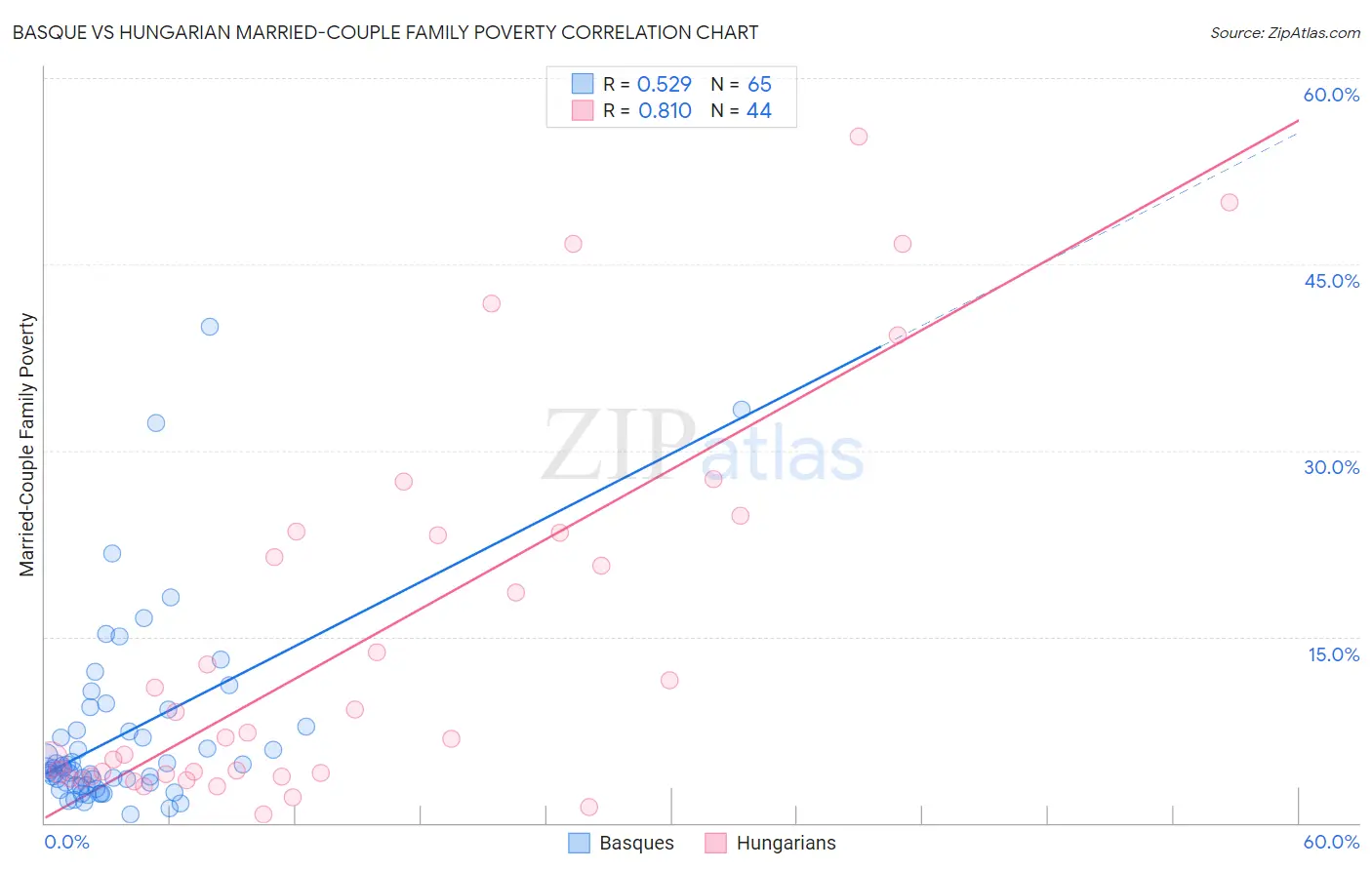 Basque vs Hungarian Married-Couple Family Poverty