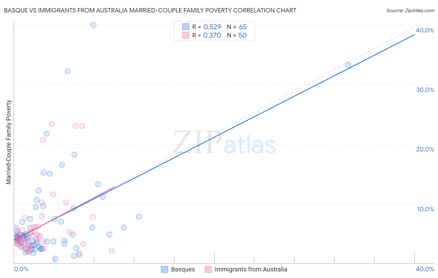 Basque vs Immigrants from Australia Married-Couple Family Poverty