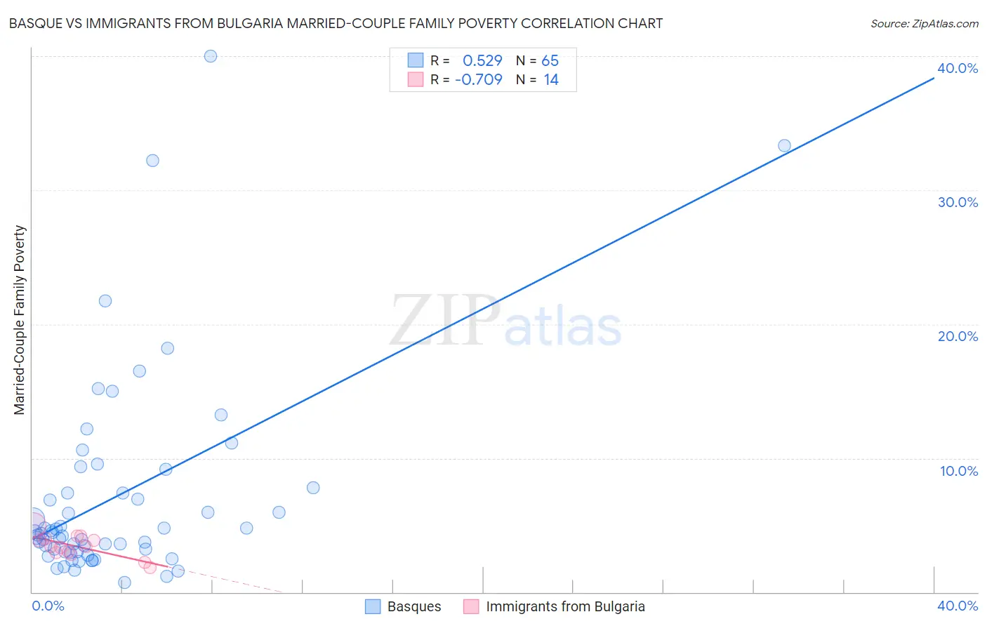 Basque vs Immigrants from Bulgaria Married-Couple Family Poverty