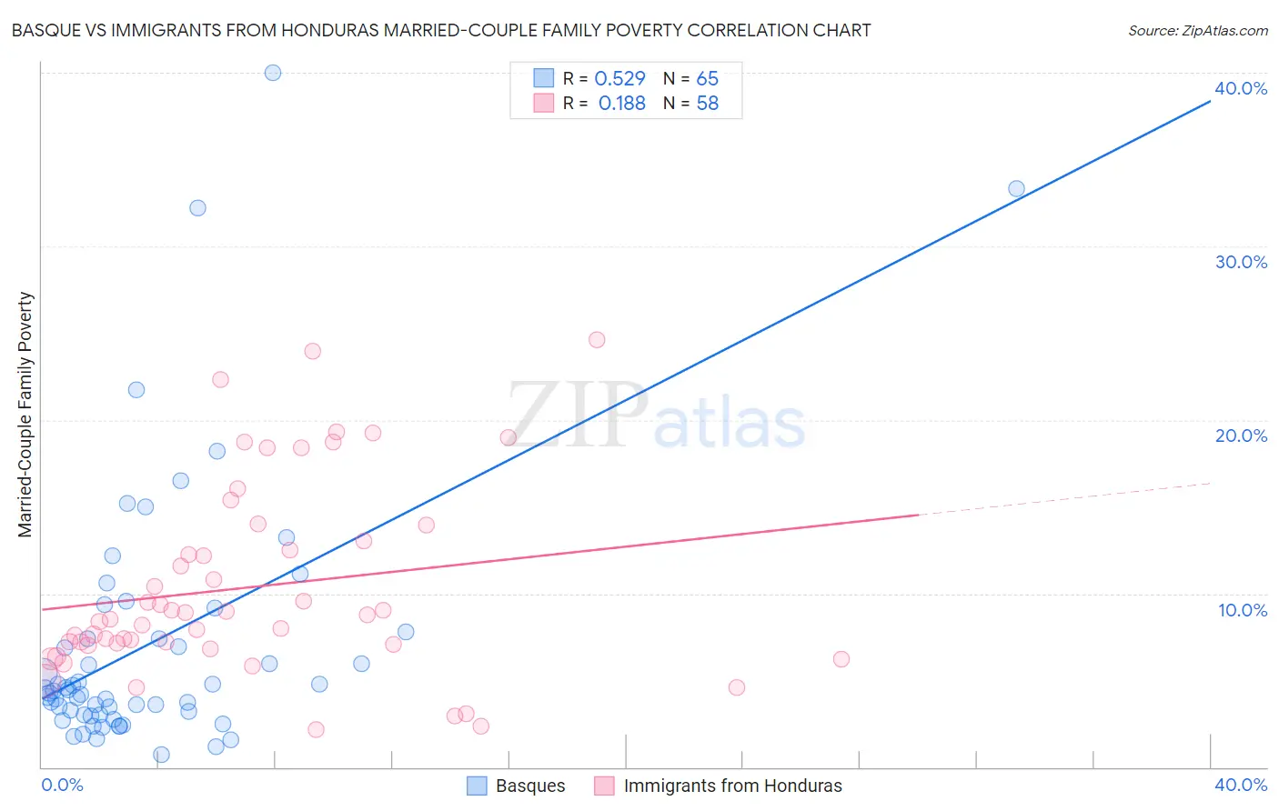 Basque vs Immigrants from Honduras Married-Couple Family Poverty