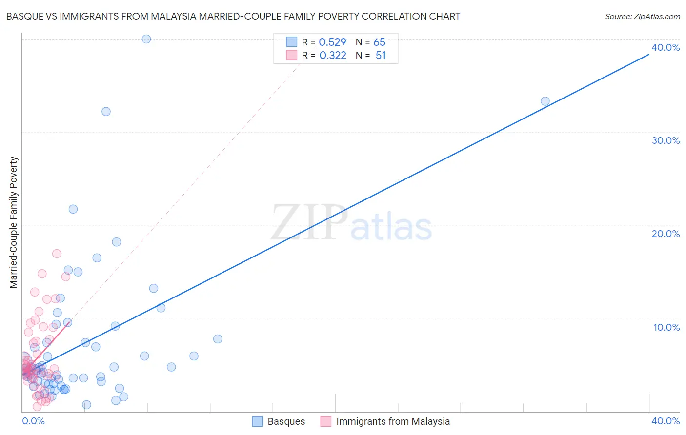 Basque vs Immigrants from Malaysia Married-Couple Family Poverty