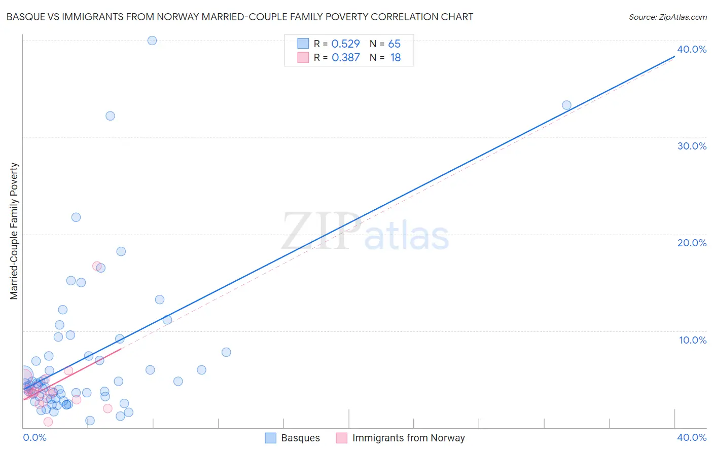 Basque vs Immigrants from Norway Married-Couple Family Poverty