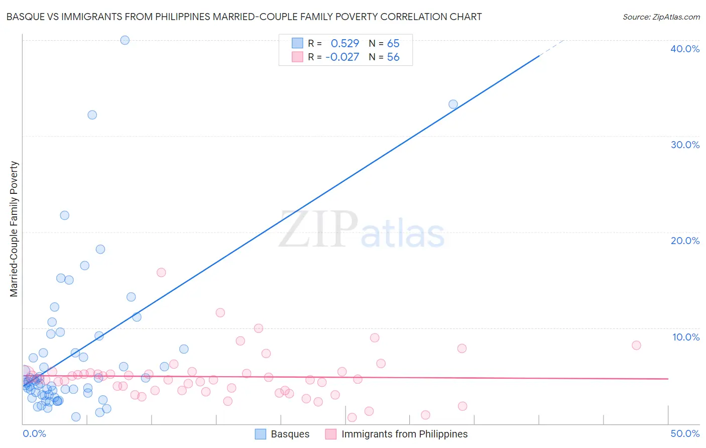 Basque vs Immigrants from Philippines Married-Couple Family Poverty
